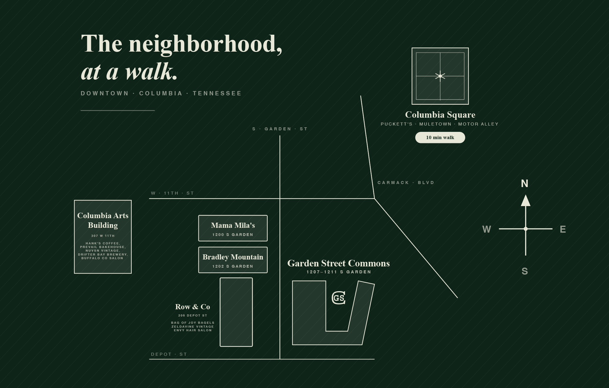 Hand-drawn walkability map of downtown Columbia, TN showing Garden Street Commons, Columbia Arts Building, Mama Mila's, Bradley Mountain, Row & Co, and Columbia Square.